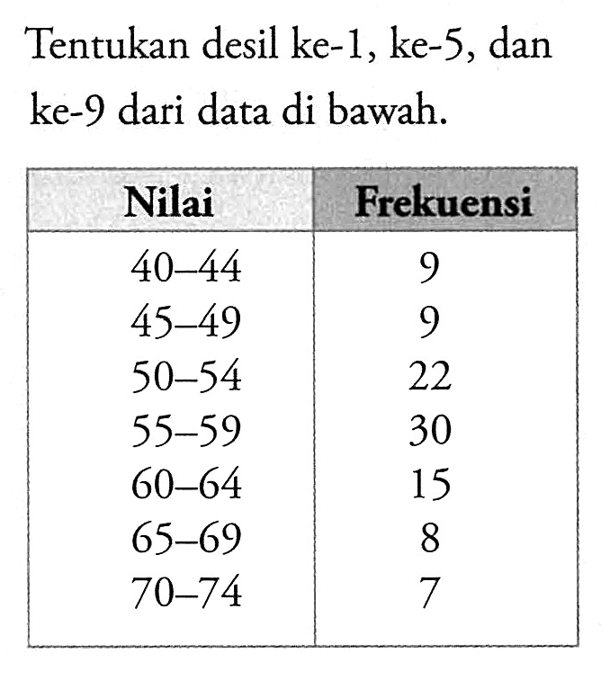 Tentukan desil ke-1, ke-5, dan ke-9 dari data di bawah. Nilai Frekuensi 40-44 9 45-49 9 50-54 22 55-59 30 60-64 15 65-69 8 70-74 7