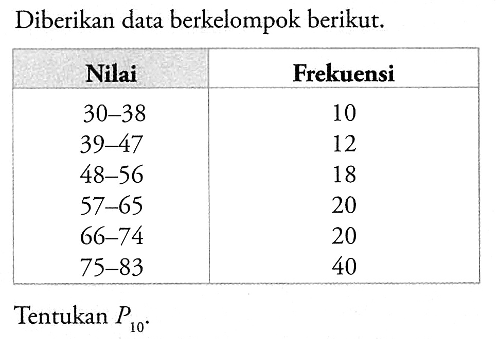 Diberikan data berkelompok berikut. Nilai Frekuensi 30-38 10 39-47 12 48-56 18 57-65 20 66-74 20 75-83 40 Tentukan P10.