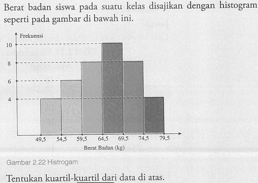 Berat badan siswa pada suatu kelas disajikan dengan histogram seperti pada gambar di bawah ini. Tentukan kuartil-kuartil dari data di atas.