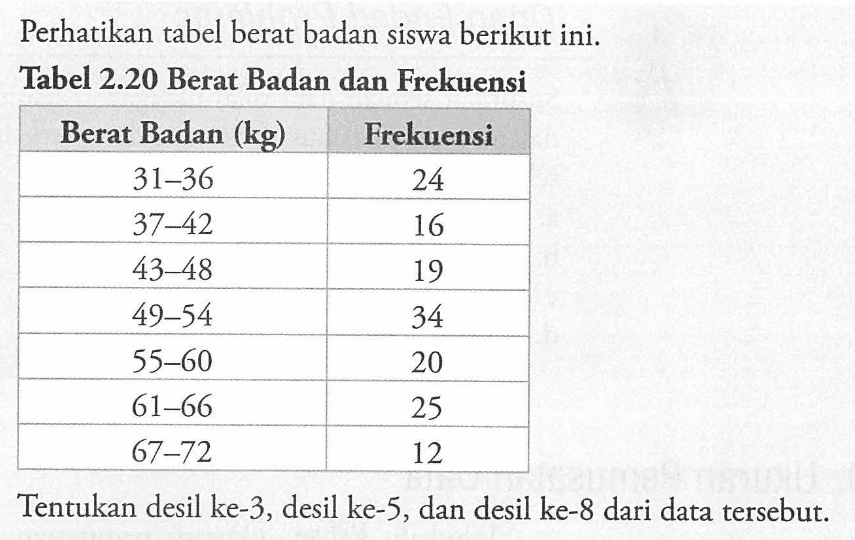 Perhatikan tabel berat badan siswa berikut ini. Tabel 2.20 Berat Badan dan Frekuensi Berat Badan (kg) Frekuensi 31-36 24 37-42 16 43-48 19 49-54 34 55-60 20 61-66 25 67-72 12 Tentukan desil ke-3, desil ke-5, dan desil ke-8 dari data tersebut.