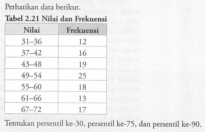 Perhatikan data berikut: Tabel 2.21 Nilai dan Frekuensi Nilai Frekuensi 31-36 12 37-42 16 43-48 19 49-54 25 55-60 18 61-66 13 67-72 17 Tentukan persentil ke-30, persentil ke-75, dan persentil ke-90.