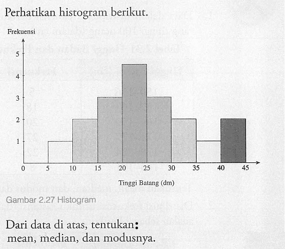 Perhatikan histogram berikut. Dari data di atas, tentukan: mean, median, dan modusnya.