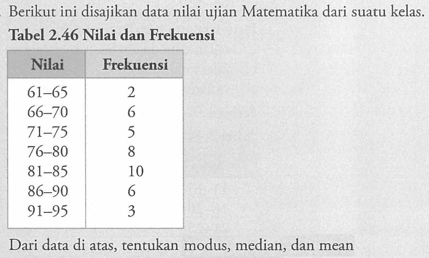 Berikut ini disajikan data nilai ujian Matematika dari suatu kelas. Tabel 2.46 Nilai dan Frekuensi Nilai Frekuensi 61-65 2 66-70 6 71-75 5 76-80 8 81-85 10 86-90 6 91-95 3 Dari data di atas, tentukan modus, median, dan mean