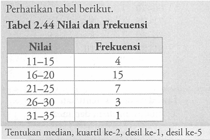 Perhatikan tabel berikut. Tabel 2.44 Nilai dan Frekuensi Nilai Frekuensi 11-15 4 16-20 15 21-25 7 26-30 3 31-35 1 Tentukan median, kuartil ke-2, desil ke-1, desil ke-5