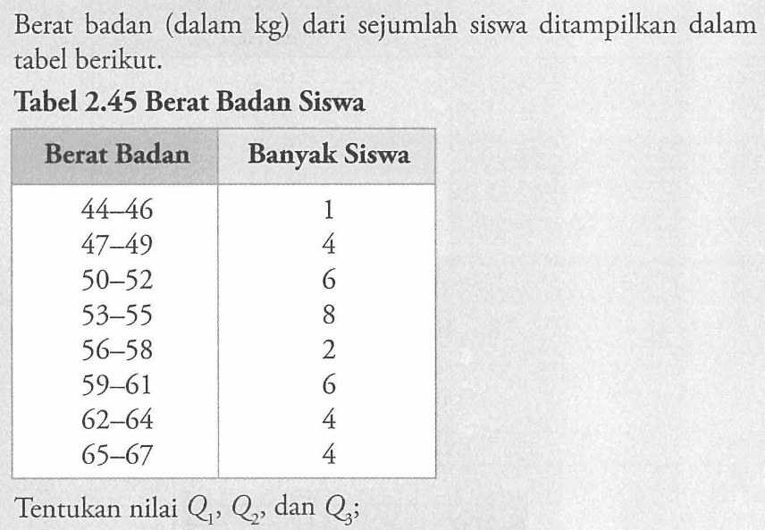 Berat badan (dalam kg) dari sejumlah siswa ditampilkan dalam tabel berikut. Tabel 2.45 Berat Badan Siswa Berat Badan Banyak Siswa 44-46 1 47-49 6 50-52 53-55 8 56-58 ; 59-61 62-64 65-67 Tentukan nilai Q1, Q2, dan Q3;