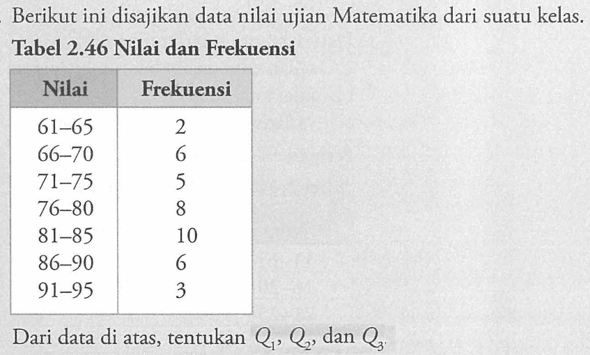 Berikut ini disajikan data nilai ujian Matematika dari suatu kelas. Tabel 2.46 Nilai dan Frekuensi Nilai Frekuensi 61-65 2 66-70 6 71-75 5 76-80 8 81-85 10 86-90 6 91-95 3 Dari data di atas, tentukan Q1, Q2, dan Q3