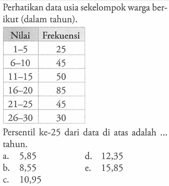 Perhatikan data usia sekelompok warga ber- ikut (dalam tahun). Nilai Frekuensi 1-5 25 6-10 45 11-15 50 16-20 85 21-25 45 26-30 30 Persentil ke-25 dari data di atas adalah ... tahun.