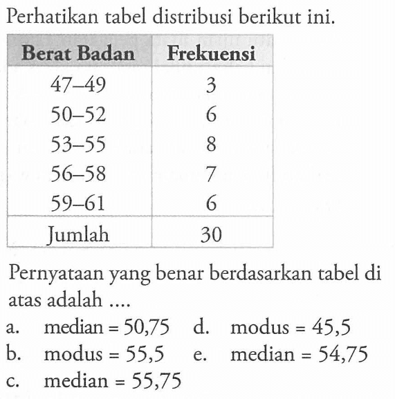 Perhatikan tabel distribusi berikut ini. Berat Badan Frekuensi 47 - 49 3 50 - 52 6 53 - 55 8 56 - 58 7 59 - 61 6 Jumlah 30 Pernyataan yang benar berdasarkan tabel di atas adalah ....