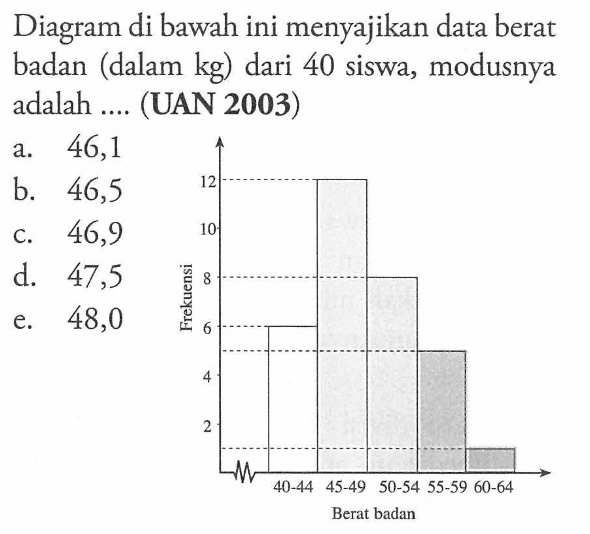 Diagram di bawah ini menyajikan data berat badan (dalam kg) dari 40 siswa, modusnya adalah ... (UAN 2003).