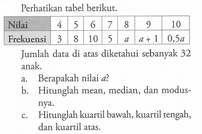 Perhatikan tabel berikut. Nilai 4 5 6 7 8 9 10 Frekuensi 3 8 10 5 a a+1 0,5a Jumlah data di atas diketahui sebanyak 32 anak. a. Berapakah nilai a? b. Hitunglah mean,median,dan modusnya c. Hitunglah kuartil bawah, kuartil tengah, dan kuartil atas.