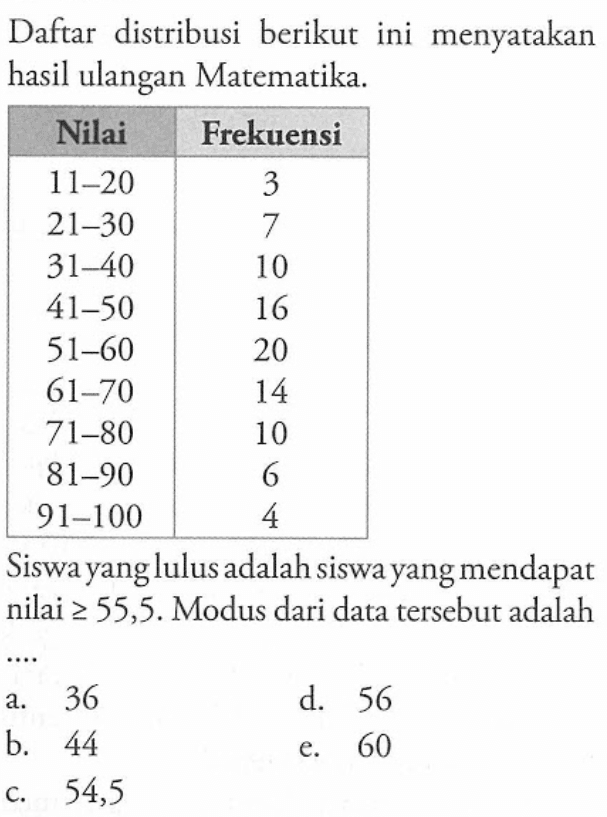 Daftar distribusi berikut ini menyatakan hasil ulangan Matematika Nilai Frekuensi 11-20 3 21-30 7 31-40 10 41-50 16 51-60 20 61-70 14 71-80 10 81-90 6 91-100 Siswa yang lulusadalah siswa yang mendapat nilai >= 55,5. Modus dari data tersebut adalah