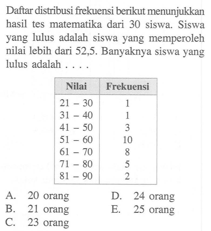 Daftar distribusi frekuensi berikut menunjukkan hasil tes matematika dari 30 siswa. Siswa yang lulus adalah siswa yang memperoleh nilai lebih dari 52,5. Banyaknya siswa yang lulus adalah Nilai Frekuensi 21 30 1 31 40 1 41 50 3 51 60 10 61 70 8 5 71 80 5 5 81 90 2