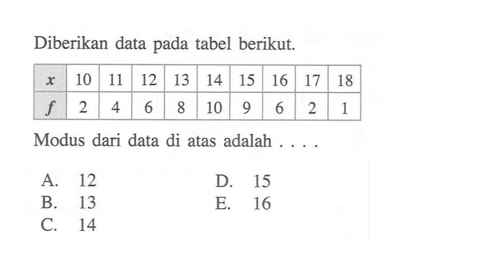 Diberikan data pada tabel berikut. 10 11 12 13 14 15 16 17 18 2 4 6 8 10 9 6 2 1 Modus dari data di atas adalah