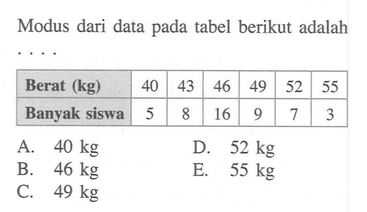Modus dari data pada tabel berikut adalah . . . . Berat (kg) 40 43 46 49 52 55 Banyak siswa 5 8 16 9 7 3