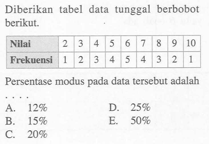 Diberikan tabel data tunggal berbobot berikut. Nilai 2 3 4 5 6 7 8 9 10 Frekuensi 1 2 3 4 5 4 3 2 1 Persentase modus pada data tersebut adalah . . . .