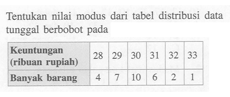 Tentukan nilai modus dari tabel distribusi data tunggal berbobot pada Keuntungan (ribuan rupiah) 28 29 30 31 32 33 Banyak barang 4 7 10 6 2 1