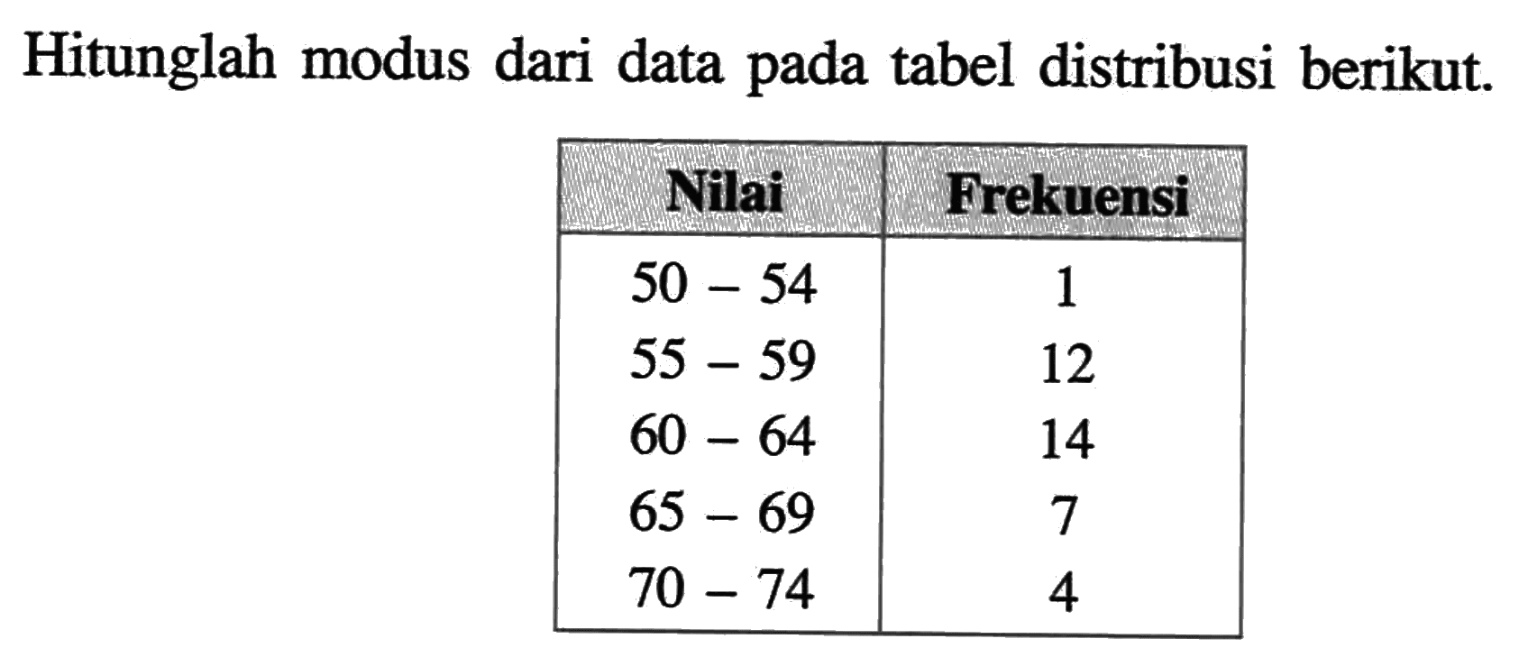 Hitunglah modus dari data pada tabel distribusi berikut. Nilai Frekuensi 50-54 1 55-59 12 60-64 14 65-69 7 70-74 4