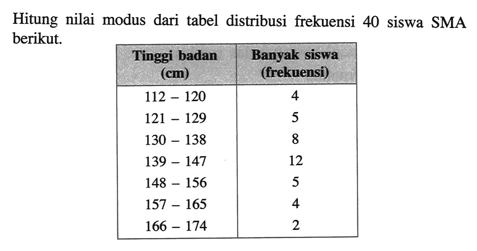 Hitung nilai modus dari tabel distribusi frekuensi 40 siswa SMA berikut. Tinggi badan Banyak siswa (cm) (frekuensi) 112 -120 4 121-129 8 130-138 8 139-147 12 148-56 5 157-165 4 166-174 2