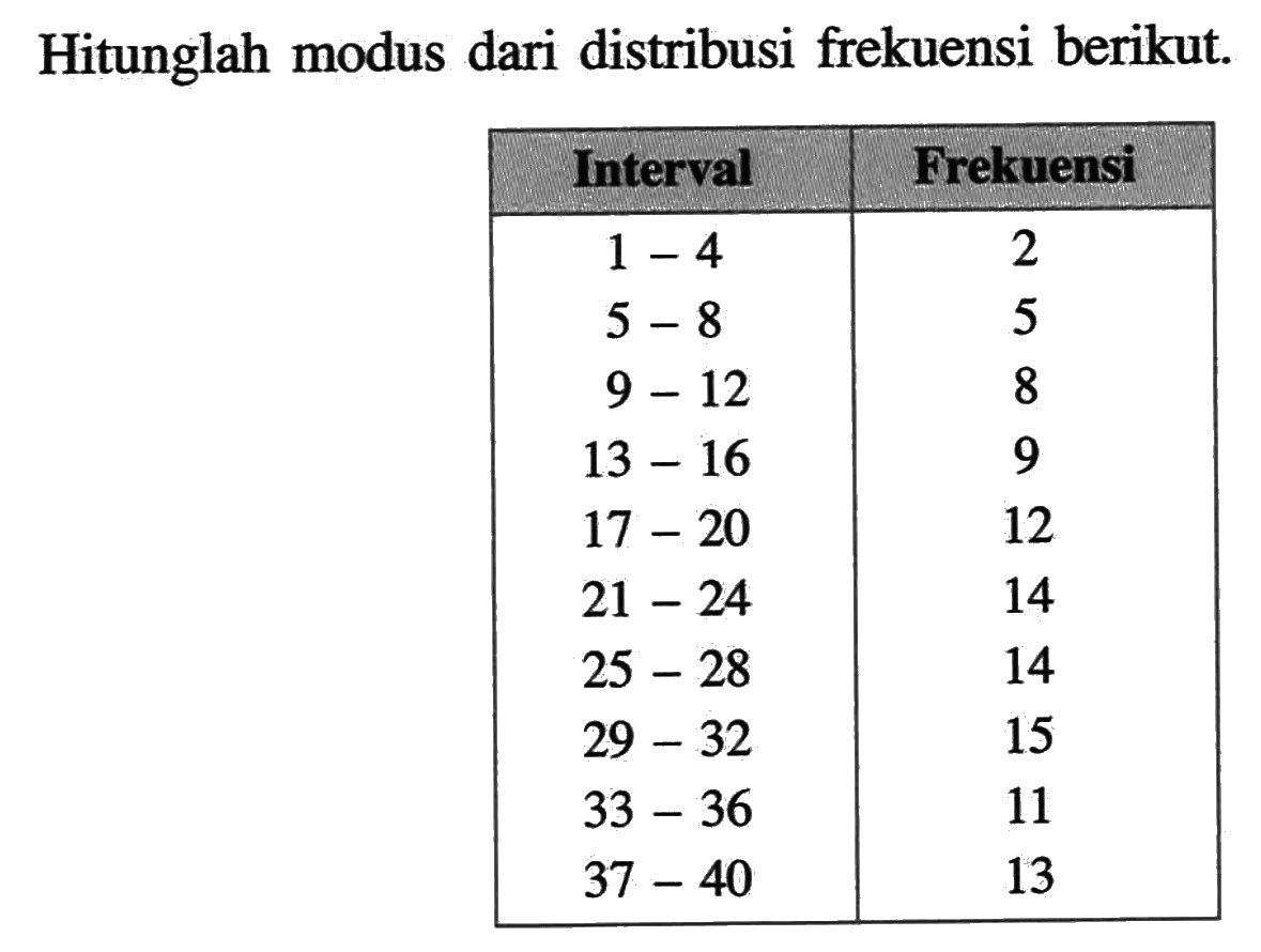 Hitunglah modus dari distribusi frekuensi berikut. Interval Frekuensi 1-4 2 5-8 5 9-12 8 13-16 9 17-20 12 21-24 14 25-28 14 29-32 15 33-36 11 37-40 13