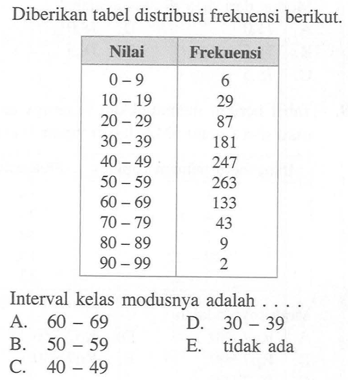 Diberikan tabel distribusi frekuensi berikut. Nilai Frekuensi 0-9 6 10-19 29 20-29 87 30-39 181 40-49 247 50-59 263 60-69 133 70-79 43 80-89 9 90-99 2 Interval kelas modusnya adalah .....