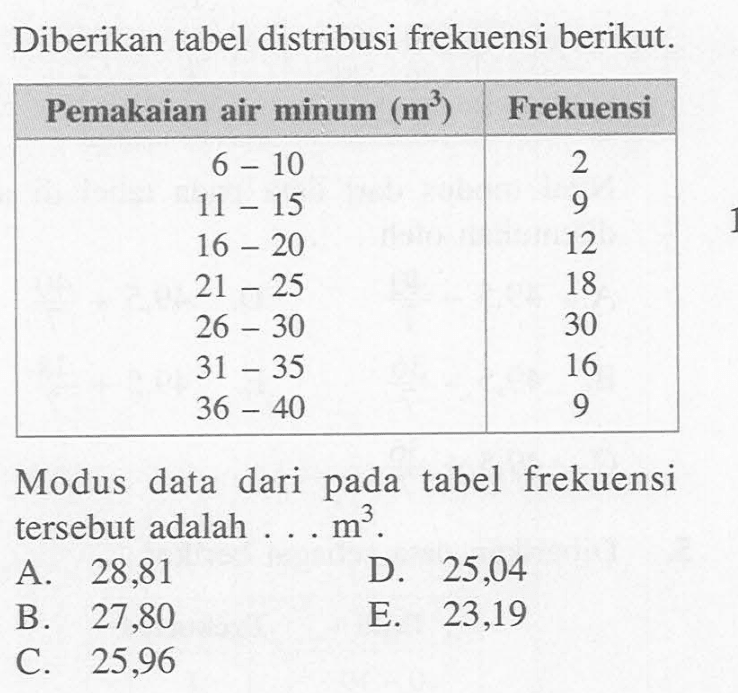 Diberikan tabel distribusi frekuensi berikut: Pemakaian air minum (m} Frekuensi 6 10 2 11 15 9 16 20 12 21 25 18 26 30 30 31 35 16 36 40 9 Modus data dari tabel frekuensi pada tersebut adalah m^3