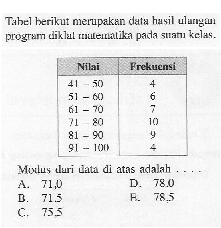 Tabel berikut merupakan data hasil ulangan program diklat matematika pada suatu kelas. Nilai Frekuensi 41-50 4 51-60 6 61-70 7 71-80 10 81-90 9 91-100 4 Modus dari data di atas adalah ....