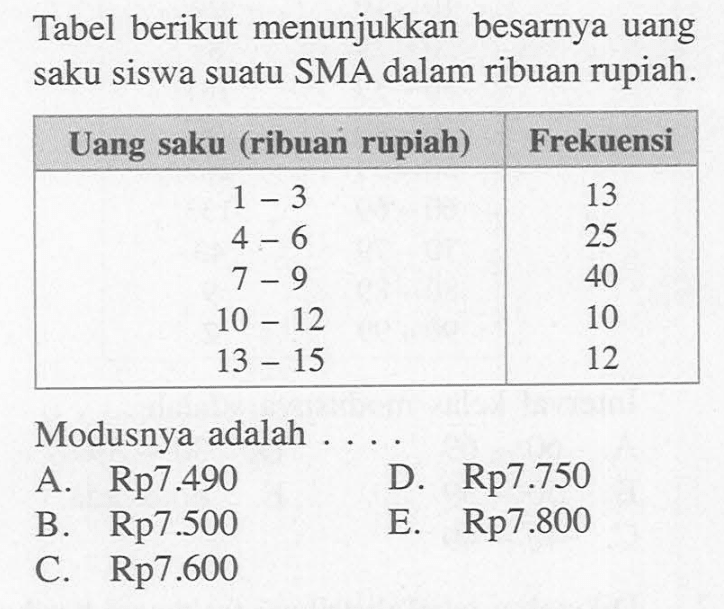 Tabel berikut menunjukkan besarnya uang saku siswa suatu SMA dalam ribuan rupiah. Uang saku (ribuan rupiah) Frekuensi 1-3 13 4-6 25 7-9 40 10-12 10 13-15 12 Modusnya adalah . . . .