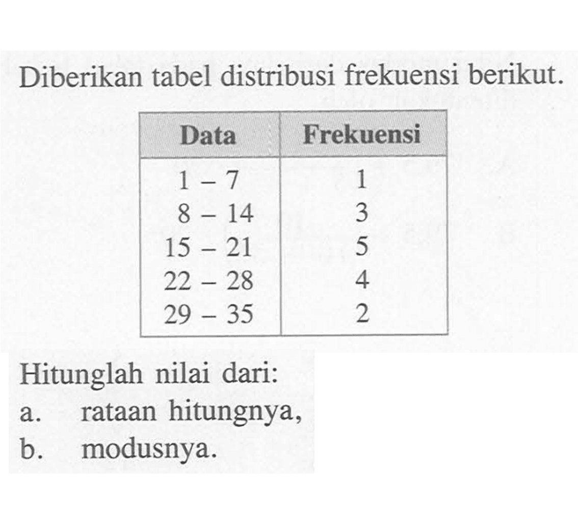 Diberikan tabel distribusi frekuensi berikut. Data Frekuensi 1-7 1 8-14 3 15-21 5 22-28 4 29-35 2 Hitunglah nilai dari: a. rataan hitungnya. b. modusnya.