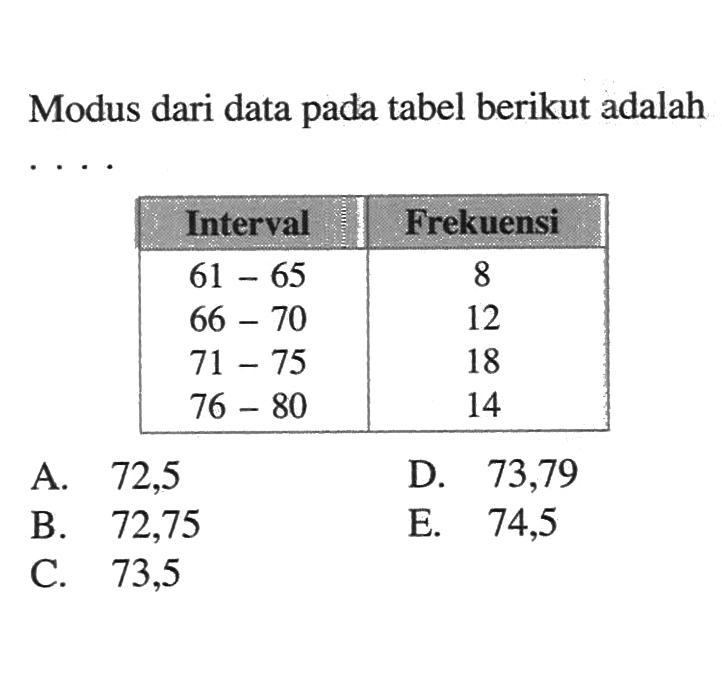 Modus dari data pada tabel berikut adalah . . . . Interval Frekuensi 61 - 65 8 66 - 70 12 71 - 75 18 76 - 80 14