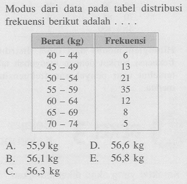 Modus dari data pada tabel distribusi frekuensi berikut adalah 
 Berat (kg) Frekuensi 
 40 - 44 6 
 45 - 49 13 
 50 - 54 21 
 55 - 59 35 
 60 - 64 12 
 65 - 69 8 
 70 - 74 5