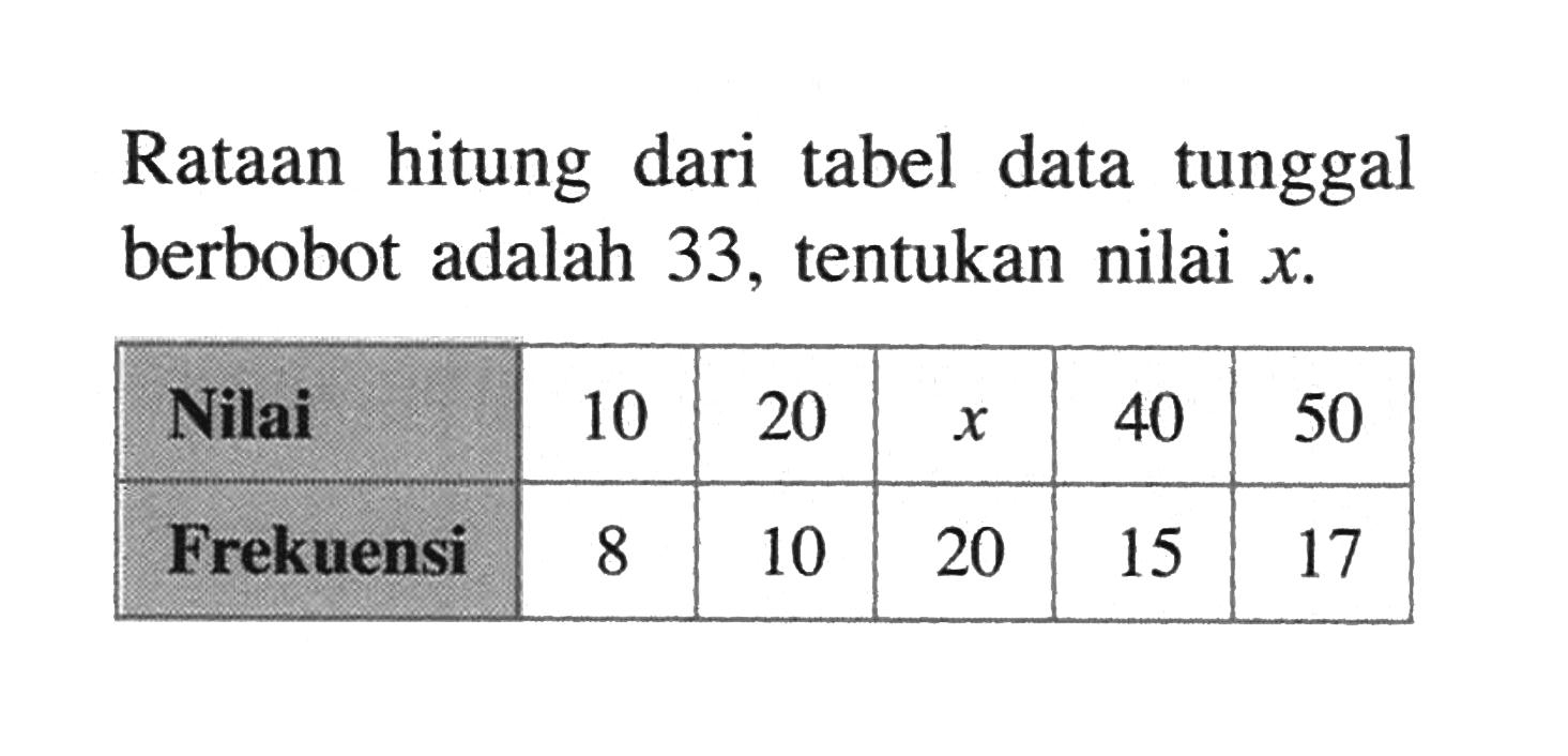 Rataan hitung dari tabel data tunggal berbobot adalah 33, tentukan nilai x. Nilai 10 20 x 40 50 Frekuensi 8 10 20 15 17