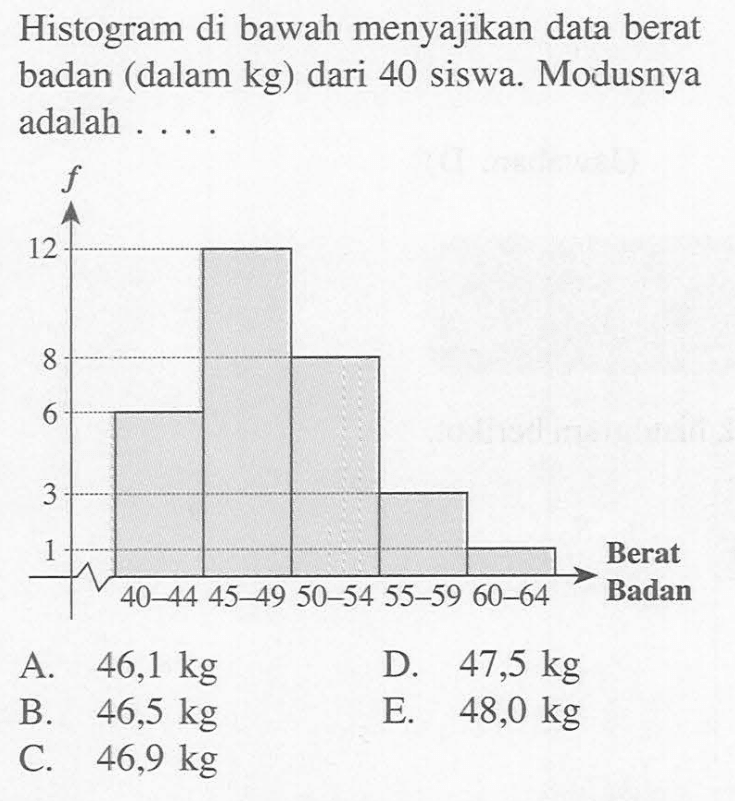 Histogram di bawah menyajikan data berat badan (dalam kg) dari 40 siswa. Modusnya adalah ....