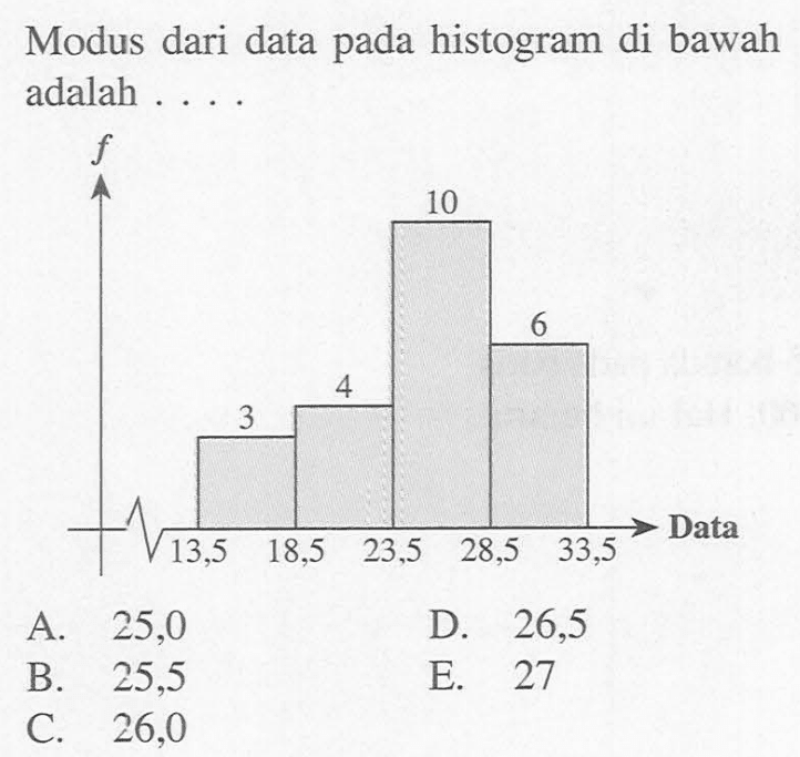 Modus dari data histogram di bawah pada adalah . . . . f 10 6 4 3 Data 13,5 18,5 23,5 28,5 33,5