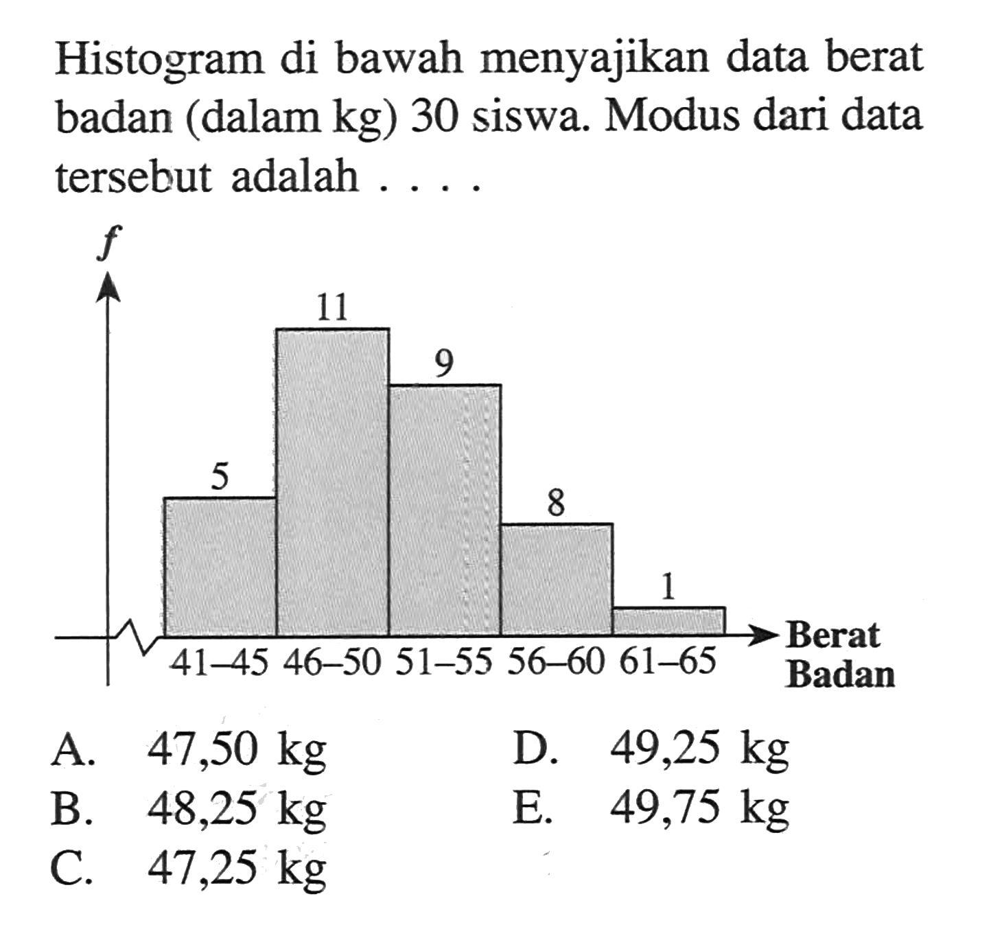 Histogram di bawah menyajikan data berat badan (dalam kg) 30 siswa. Modus dari data tersebut adalah ....