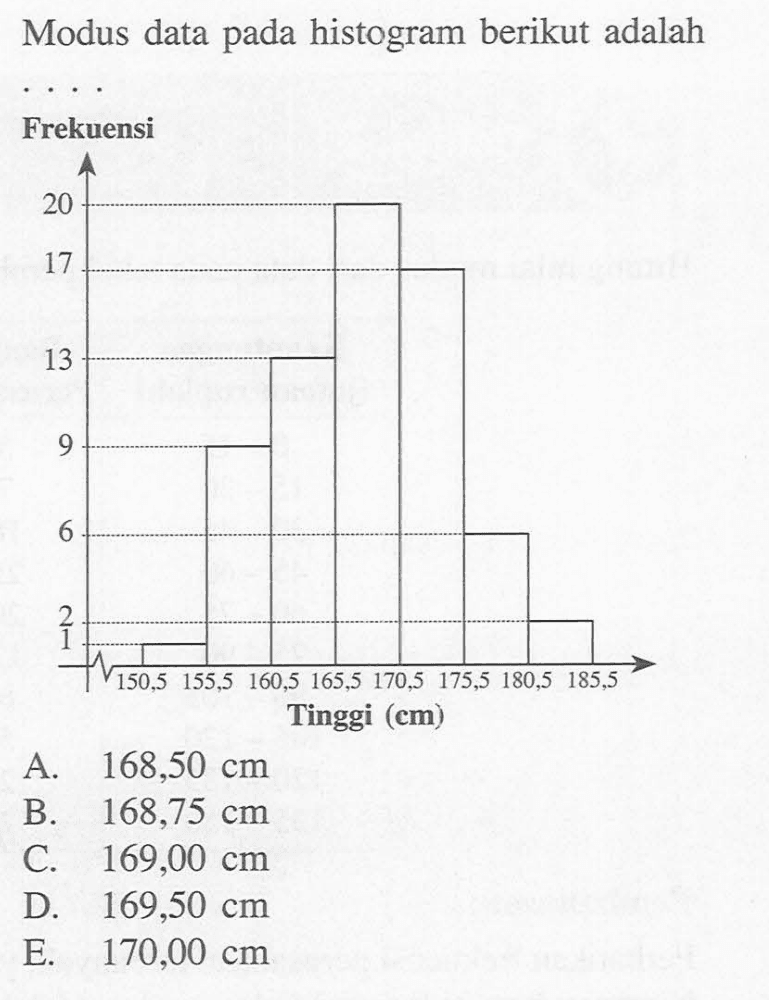 Modus data pada histogram berikut adalah Frekuensi 20 17 13 9 6 2 1 150,5 155,5 160,5 165,5 170,5 175,5 180,5 185,5 Tinggi (cm)