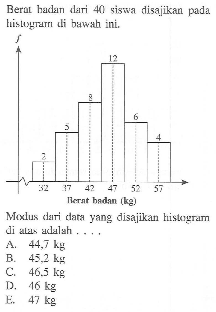 Berat badan dari 40 siswa disajikan pada histogram di bawah ini. f 2 5 8 12 6 4 32 37 42 47 52 57 Berat badan (kg) Modus dari data yang disajikan histogram di atas adalah . . . .