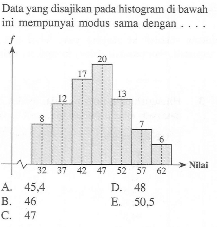 Data yang disajikan pada histogram di bawah ini mempunyai modus sama dengan 20 17 13 12 8 Nilai 32 37 42 47 52 57 62