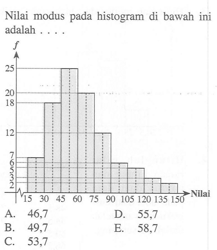 Nilai modus pada histogram di bawah ini adalah ....