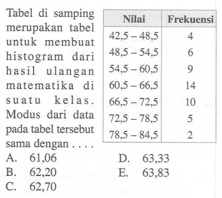 Tabel di samping merupakan tabel untuk membuat histogram dari hasil ulangan matematika di suatu kelas. Modus dari data pada tabel tersebut sama dengan .... Nilai Frekuensi 42,5-48,5 4 48,5-54,5 6 54,5-60,5 9 60,5-66,5 14 66,5-72,5 10 72,5-78,5 5 78,5-84,5 2