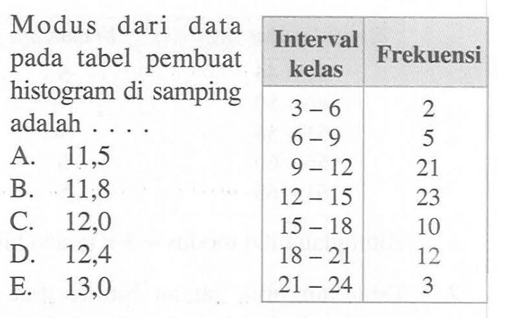 Modus dari data pada tabel pembuat histogram di samping adalah . . . . Interval kelas Frekuensi 3 - 6 2 6 - 9 5 9 - 12 21 12 - 15 23 15 - 18 10 18 - 21 12 21 - 24 3