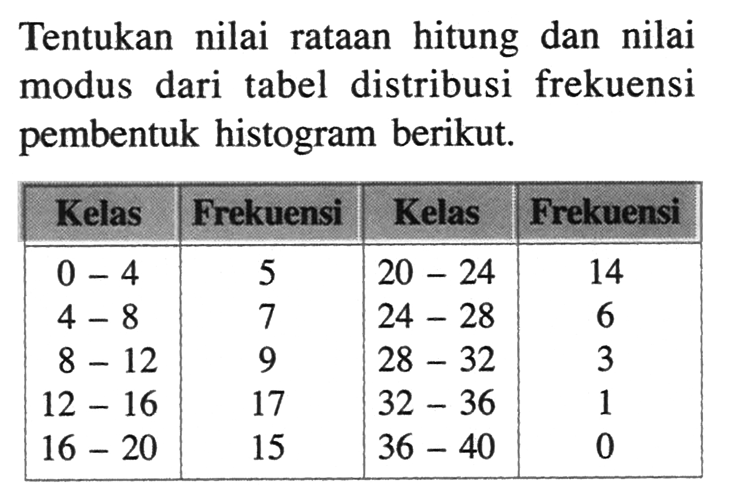 Tentukan nilai rataan hitung dan nilai modus dari tabel distribusi frekuensi pembentuk histogram berikut. Kelas Frekuensi Kelas Frekuensi 0 - 4 5 20-24 14 4-8 7 24-28 6 8-12 9 28-32 3 12-16 17 32-36 1 16-20 15 36-40 0