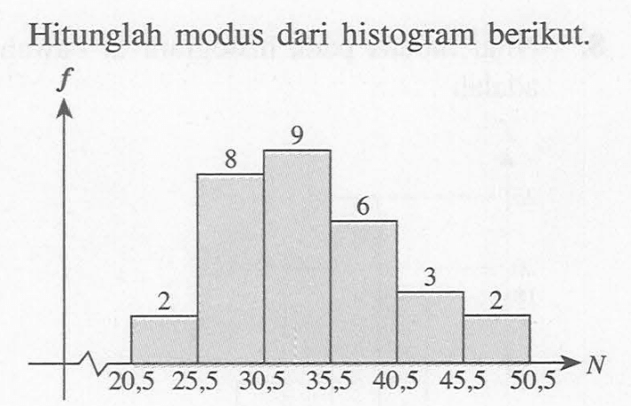 Hitunglah modus dari histogram berikut.