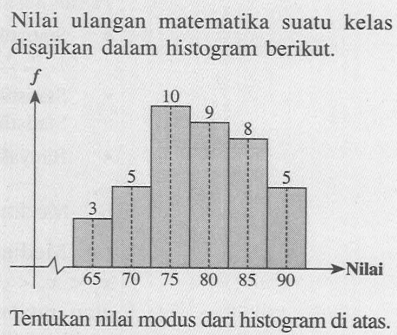 Nilai ulangan matematika suatu kelas disajikan dalam histogram berikut. 3 5 10 9 8 5 Tentukan nilai modus dari histogram di atas.