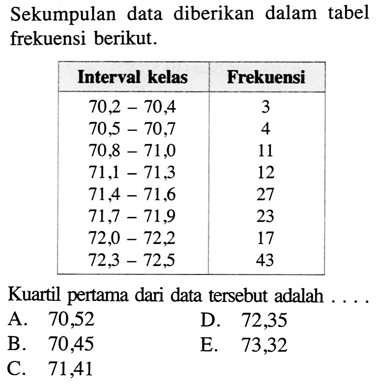 Sekumpulan data diberikan dalam tabel frekuensi berikut. Interval kelas Frekuensi 70,2-70,4 3 70,5-70,7 4 70,8-71,0 11 71,1-71,3 12 71,4-71,6 27 71,7-71,9 23 72,0-72,2 17 72,3-72,5 43 Kuartil pertama dari data tersebut adalah....