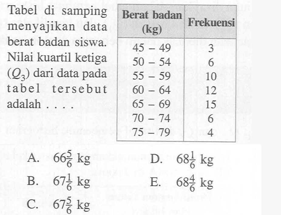 Tabel di samping menyajikan data berat badan siswa. Nilai kuartil ketiga (Q3) dari data pada tabel tersebut adalah... Berat badan (kg) Frekuensi 45-49 3 50-54 6 55-59 10 60-64 12 65-69 15 70-74 6 75-79 4