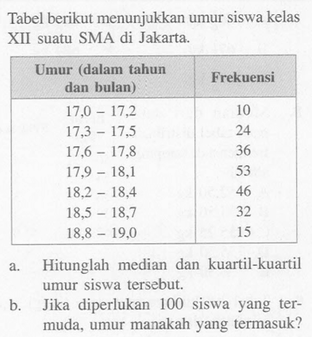 Tabel berikut menunjukkan umur siswa kelas XII suatu SMA di Jakarta: Umur (dalam tahun Frekuensi dan bulan) 17,0-17,2 10 17,3-17,5 24 17,6-17,8 36 17,9-18,1 53 18,2-18,4 46 18,5-18,7 32 18,8-19.0 15 a.Hitunglah median dan kuartil-kuartil umur siswa tersebut b. Jika diperlukan 100 siswa yang ter- muda, umur manakah yang termasuk?