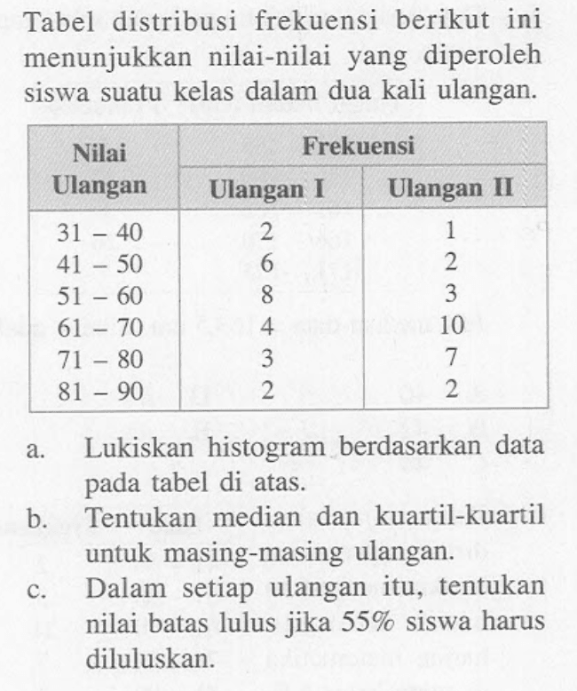 Tabel distribusi frekuensi berikut ini menunjukkan nilai-nilai yang diperoleh siswa suatu kelas dalam dua kali ulangan. Nilai Ulangan Frekuensi Ulangan I Ulangan II 31-40 2 1 41-50 6 2 51-60 8 3 61-70 4 10 71-80 7 81-90 2 2 a. Lukiskan histogram berdasarkan data pada tabel di atas. b. Tentukan median dan kuartil-kuartil untuk masing-masing ulangan. c. Dalam setiap ulangan itu, tentukan nilai batas lulus jika 55% siswa harus diluluskan.