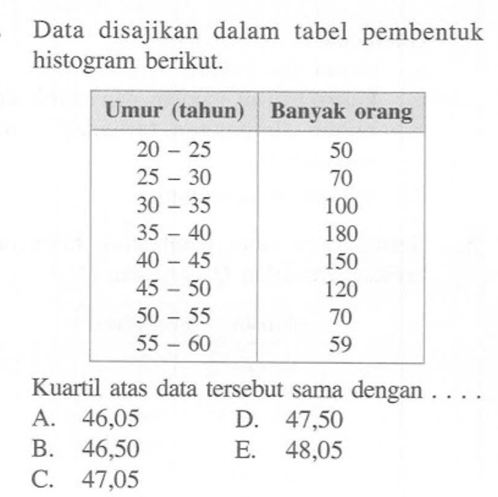 Data disajikan dalam tabel pembentuk histogram berikut. Umur (tahun) Banyak orang 20-25 50 25-30 70 30-35 100 35-40 180 40-45 150 45-50 120 50-55 70 55-60 59 Kuartil atas data tersebut sama dengan . . . .