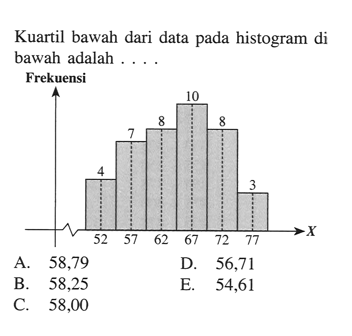 Kuartil bawah dari data pada histogram di bawah adalah .... 
Frekuensi 52 57 62 67 72 77 4 7 8 10 8 3 
A. 58,79 
D. 56,71 
B. 58,25 
E. 54,61 
C. 58,00 