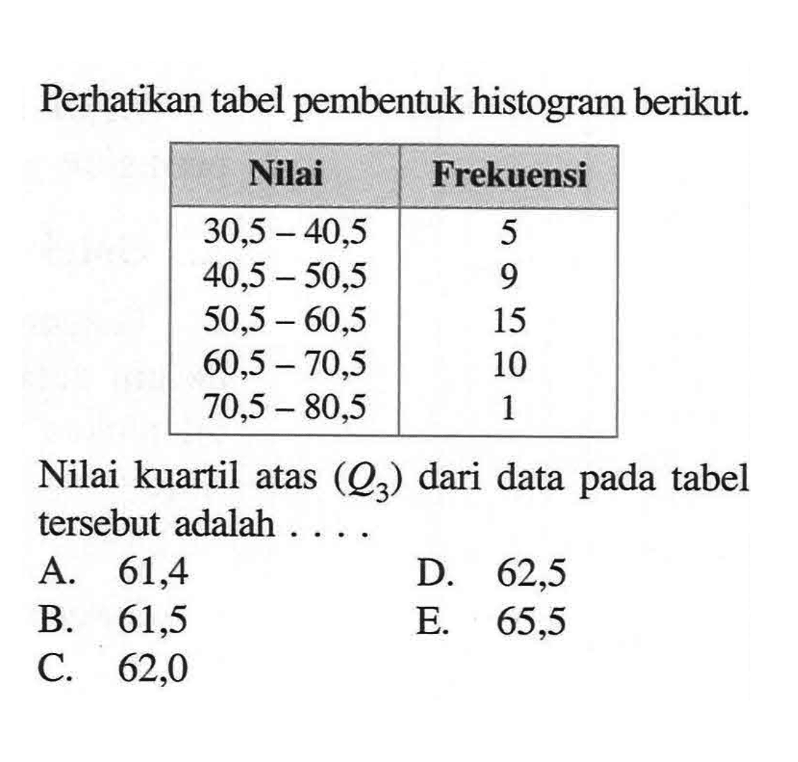 Perhatikan tabel pembentuk histogram berikut. Nilai Frekuensi 30,5-40,5 5 40,5-50,5 9 50,5-60,5 15 60,5-70,5 10 70,5-80,5 1Nilai kuartil atas (Q3) dari data pada tabel tersebut adalah . . . .